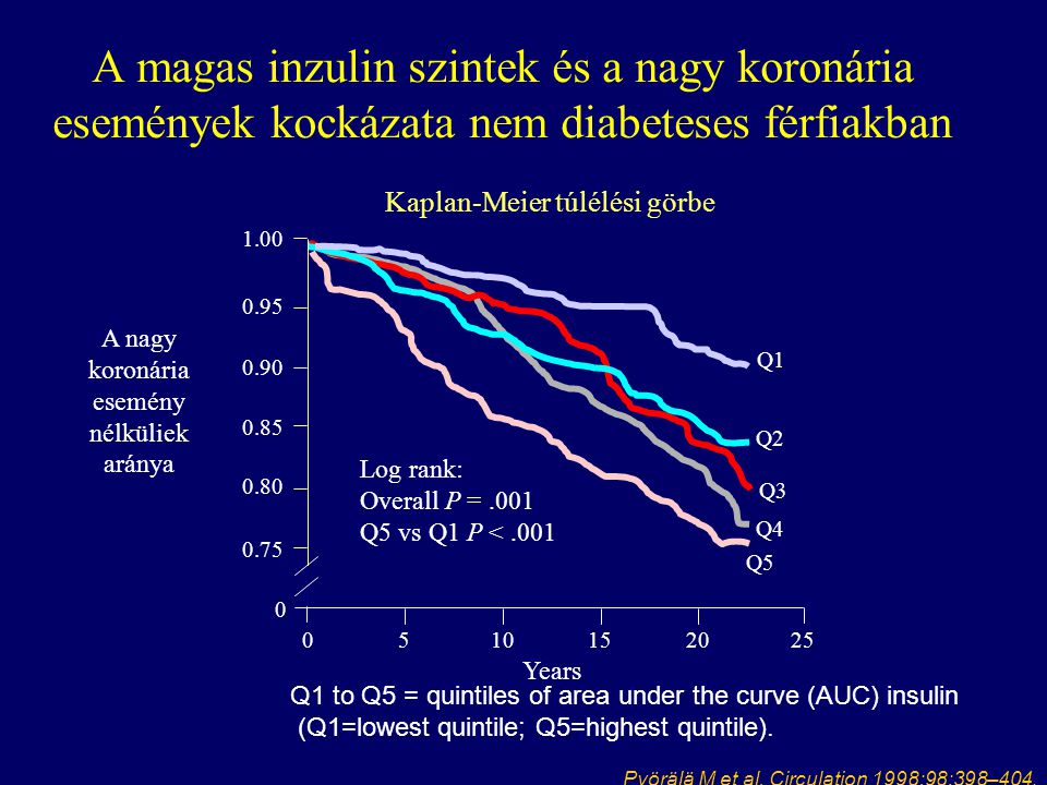 A magas inzulin szintek és a nagy koronária események kockázata nem diabeteses férfiakban