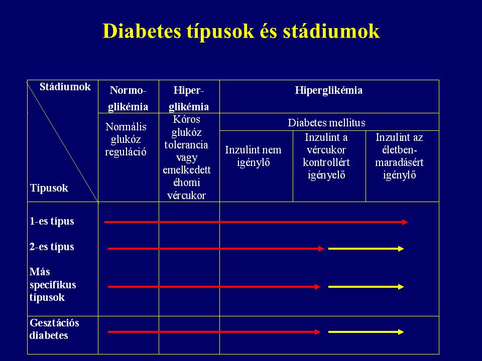 Diabetes típusok és stádiumok