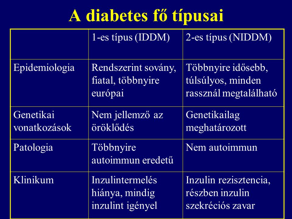 A diabetes fő típusai 1-es típus (IDDM) 2-es típus (NIDDM)