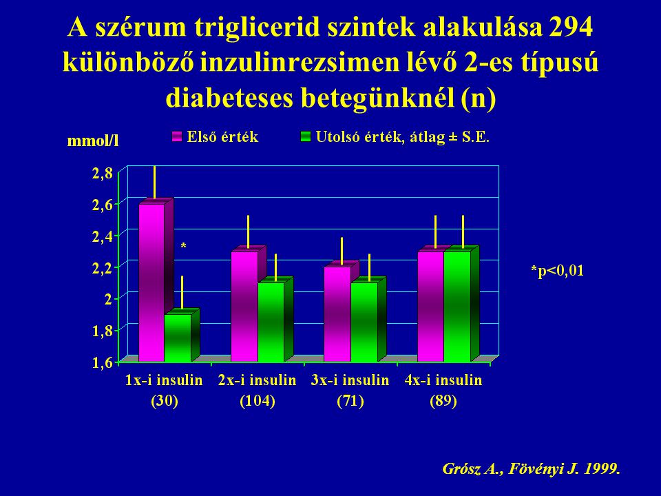 A szérum triglicerid szintek alakulása 294 különböző inzulinrezsimen lévő 2-es típusú diabeteses betegünknél (n)