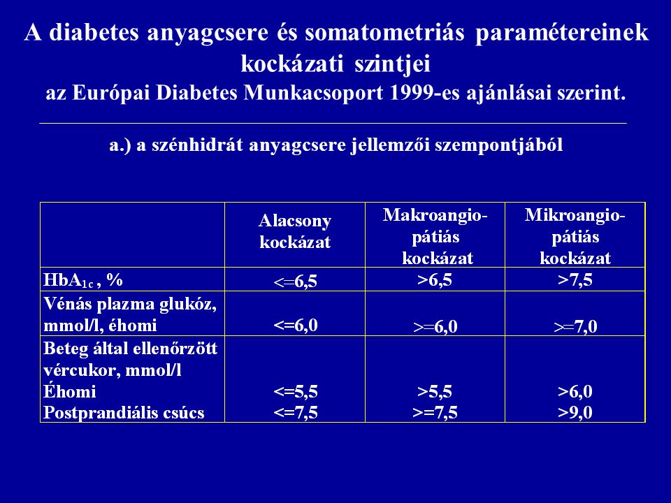 A diabetes anyagcsere és somatometriás paramétereinek kockázati szintjei az Európai Diabetes Munkacsoport 1999-es ajánlásai szerint.