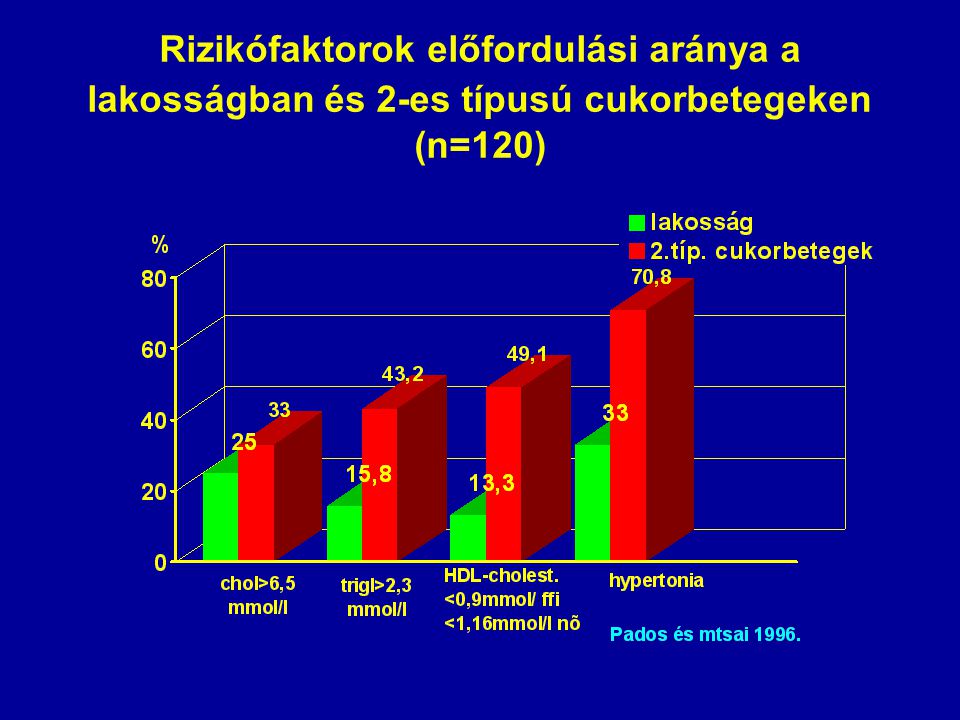 Rizikófaktorok előfordulási aránya a lakosságban és 2-es típusú cukorbetegeken (n=120)