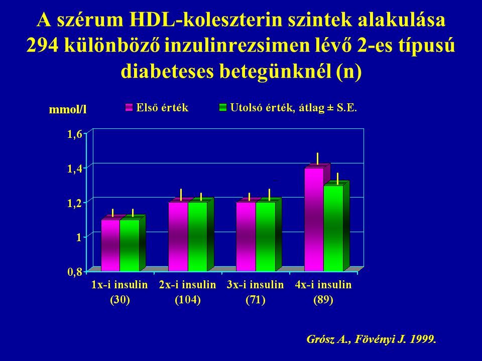 A szérum HDL-koleszterin szintek alakulása 294 különböző inzulinrezsimen lévő 2-es típusú diabeteses betegünknél (n)