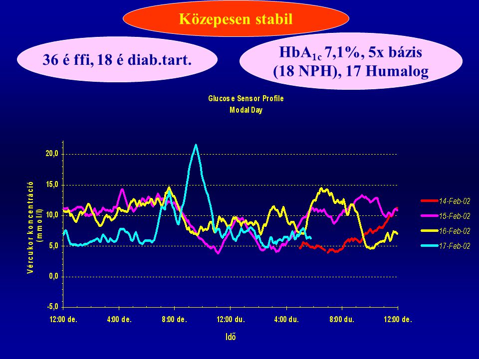 Közepesen stabil HbA1c 7,1%, 5x bázis (18 NPH), 17 Humalog 36 é ffi, 18 é diab.tart.