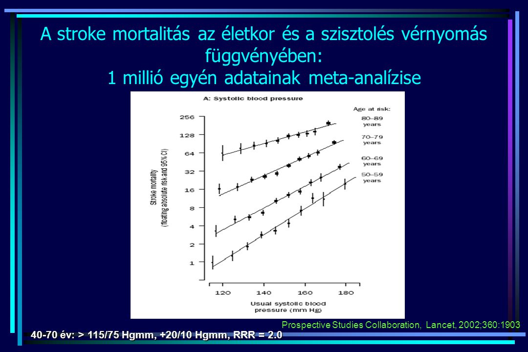 A stroke mortalitás az életkor és a szisztolés vérnyomás függvényében: 1 millió egyén adatainak meta-analízise