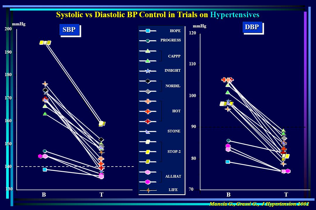 Systolic vs Diastolic BP Control in Trials on Hypertensives