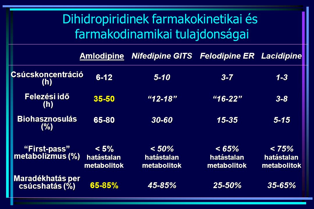 Csúcskoncentráció (h) First-pass metabolizmus (%)