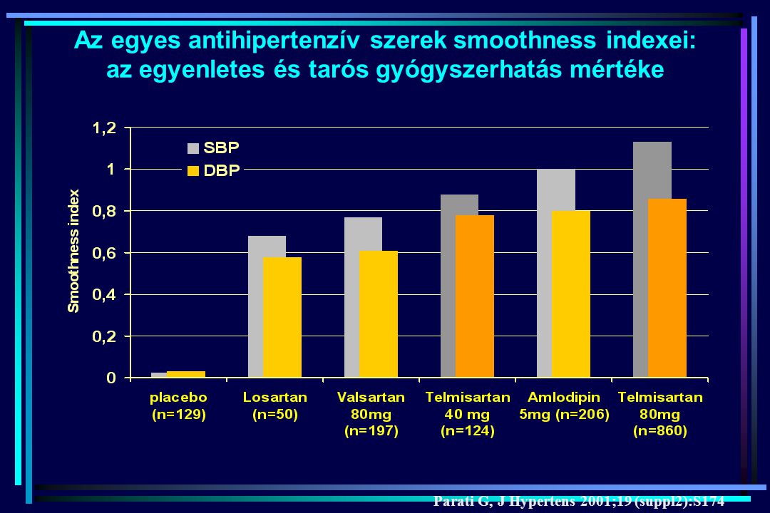 Az egyes antihipertenzív szerek smoothness indexei: