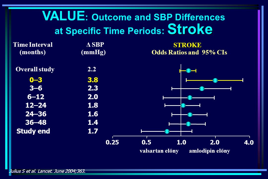 VALUE: Outcome and SBP Differences at Specific Time Periods: Stroke