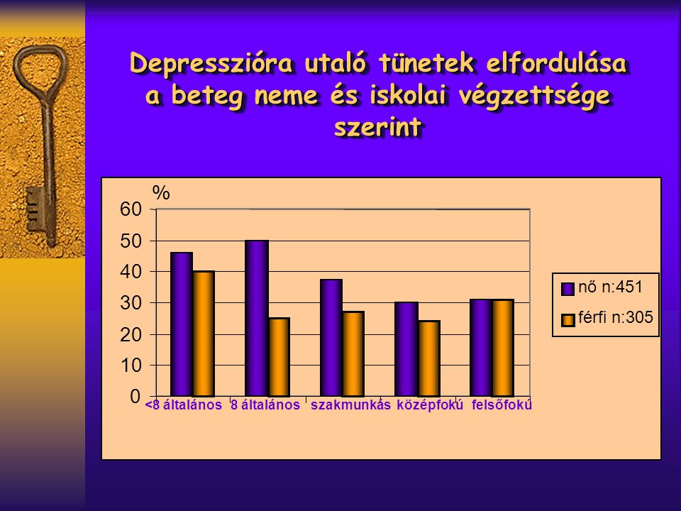 Depresszióra utaló tünetek elfordulása a beteg neme és iskolai végzettsége szerint