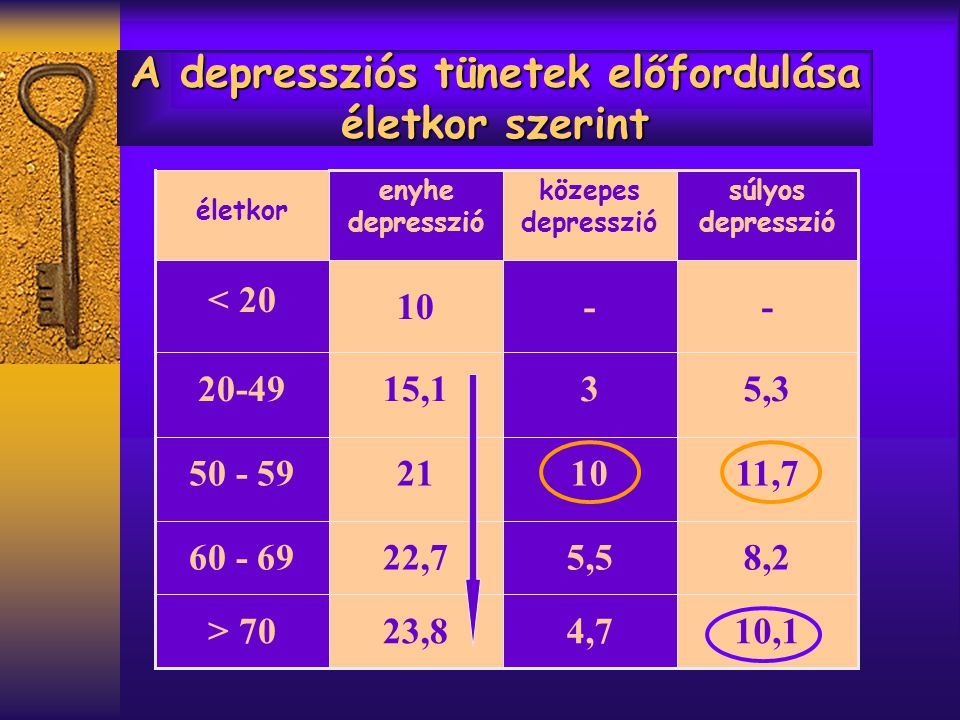A depressziós tünetek előfordulása életkor szerint