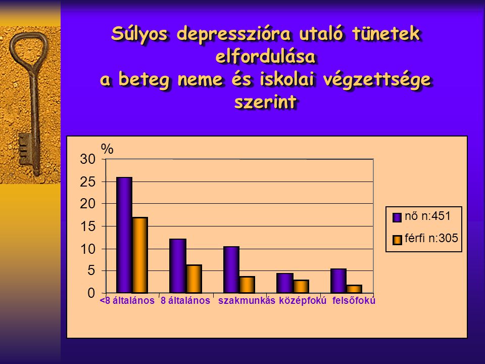 Súlyos depresszióra utaló tünetek elfordulása a beteg neme és iskolai végzettsége szerint