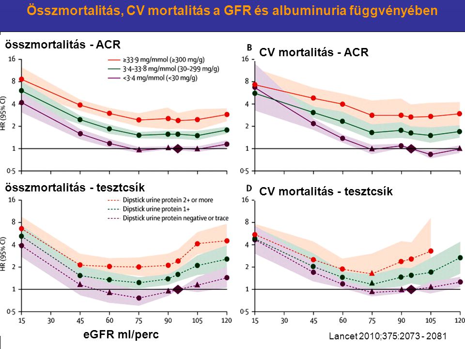 Összmortalitás, CV mortalitás a GFR és albuminuria függvényében