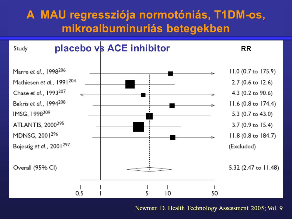 A MAU regressziója normotóniás, T1DM-os, mikroalbuminuriás betegekben
