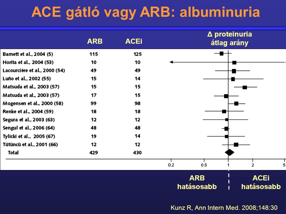 ACE gátló vagy ARB: albuminuria