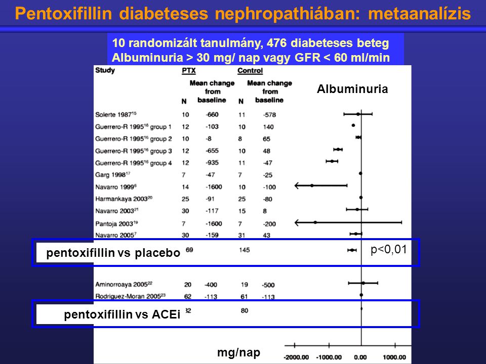 Pentoxifillin diabeteses nephropathiában: metaanalízis