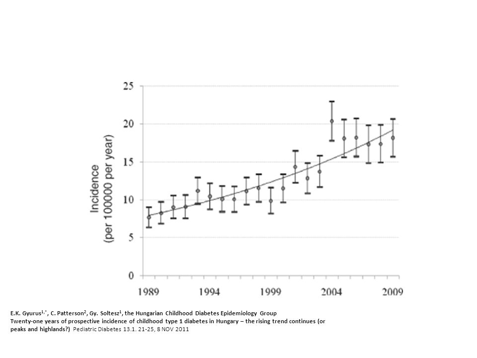 Age‐standardized incidence rate (with 95% confidence intervals) for type 1 diabetes in children aged 0–14 yr in Hungary for each year in the period 1989–2009 with fitted log‐linear trend.