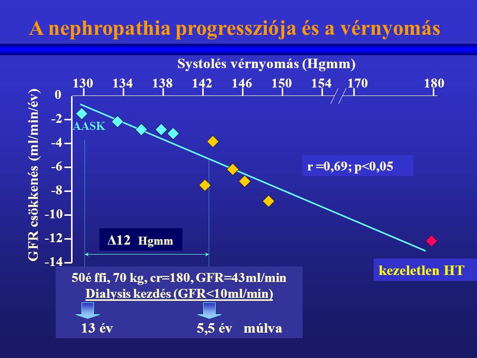 A nephropathia progressziója és a vérnyomás