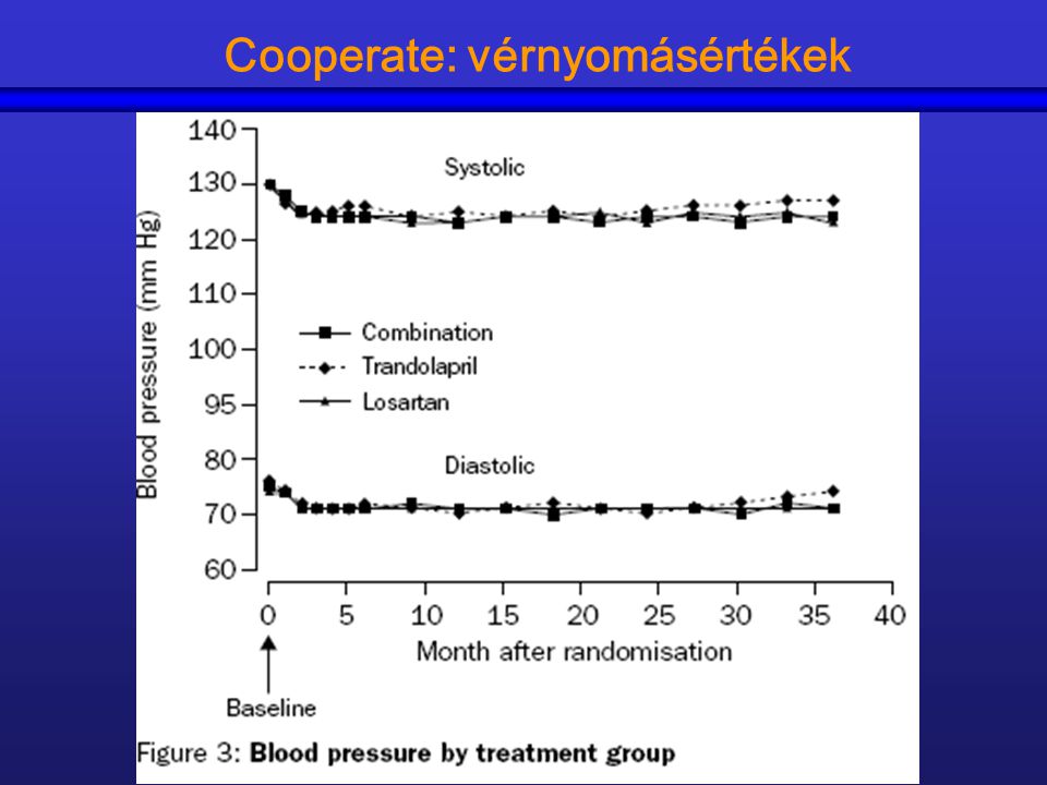 Cooperate: vérnyomásértékek