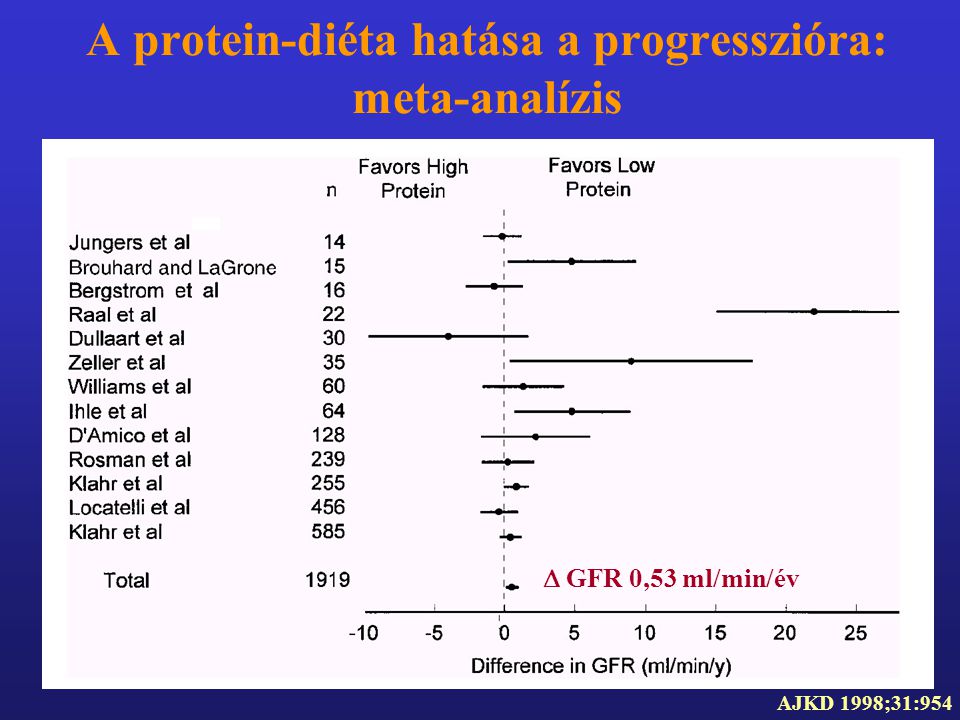 A protein-diéta hatása a progresszióra: meta-analízis
