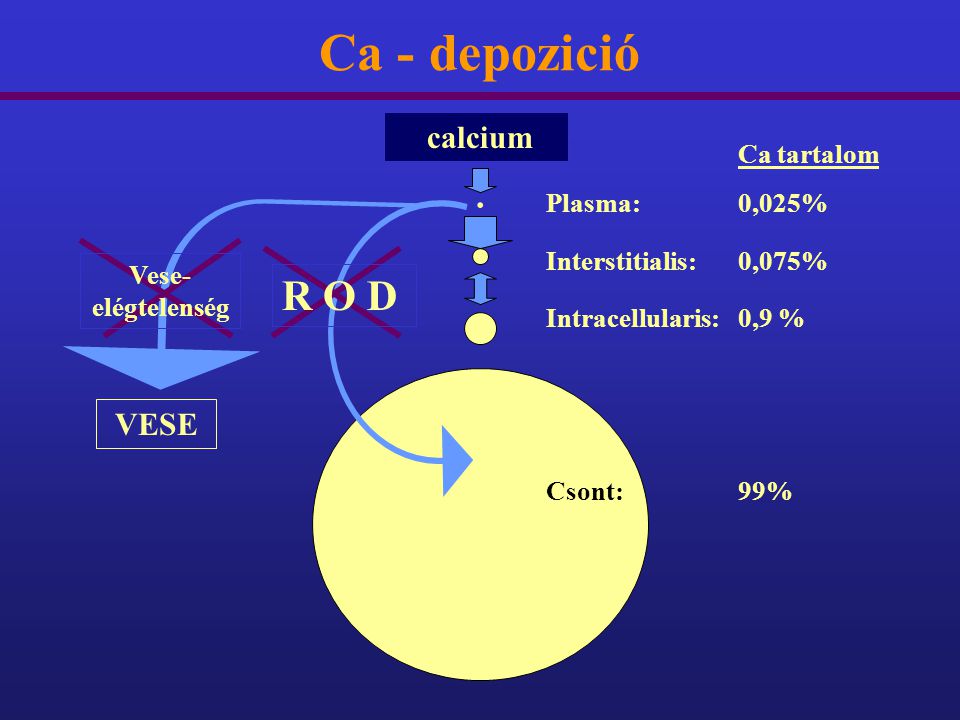Ca - depozició R O D calcium Ca tartalom . VESE Plasma: 0,025%
