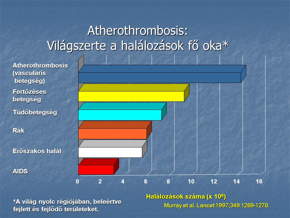 Atherothrombosis: Világszerte a halálozások fő oka*