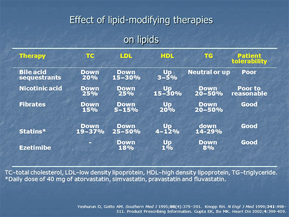Effect of lipid-modifying therapies on lipids