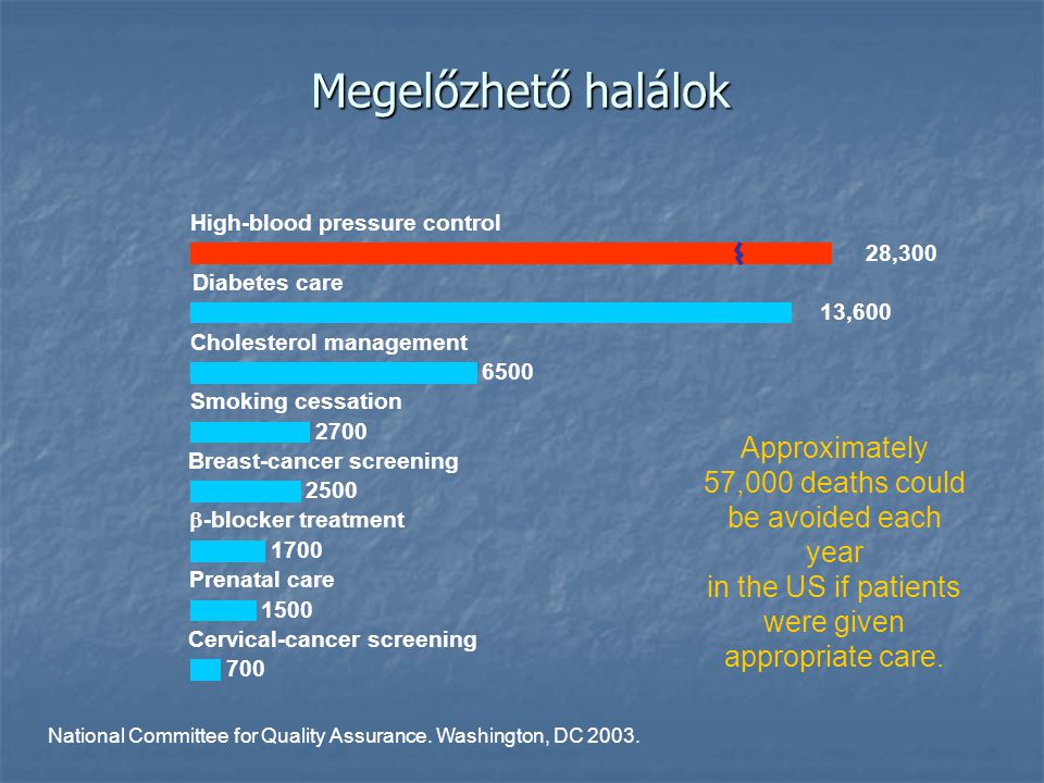 Megelőzhető halálok High-blood pressure control. 28,300. Diabetes care. 13,600. Cholesterol management.