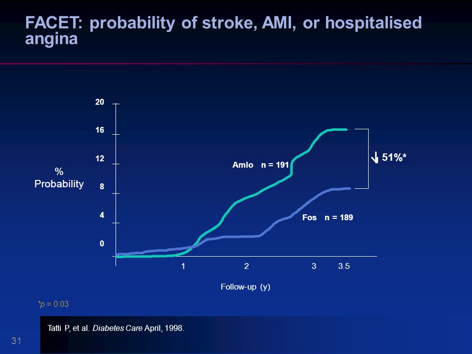 FACET: probability of stroke, AMI, or hospitalised angina