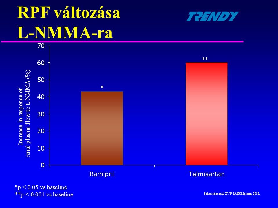 Increase in response of renal plasma flow to L-NMMA (%)