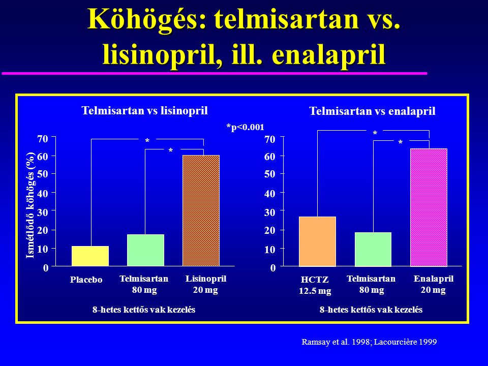 Köhögés: telmisartan vs. lisinopril, ill. enalapril