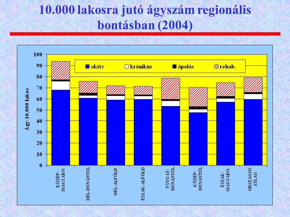 lakosra jutó ágyszám regionális bontásban (2004)