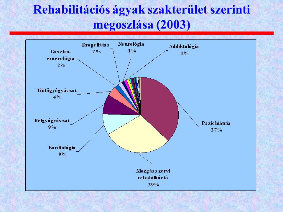 Rehabilitációs ágyak szakterület szerinti megoszlása (2003)