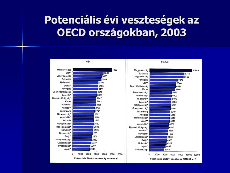 Potenciális évi veszteségek az OECD országokban, 2003