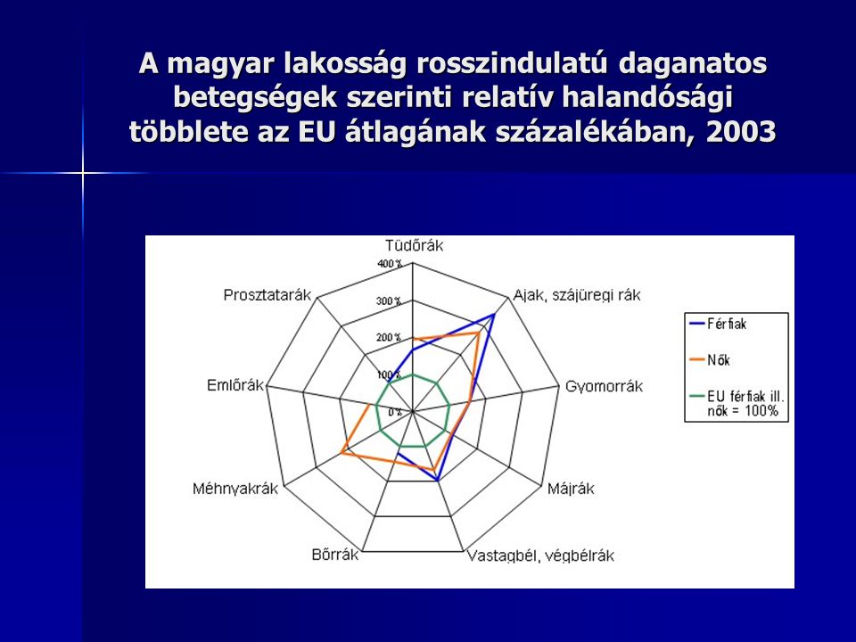 A magyar lakosság rosszindulatú daganatos betegségek szerinti relatív halandósági többlete az EU átlagának százalékában, 2003