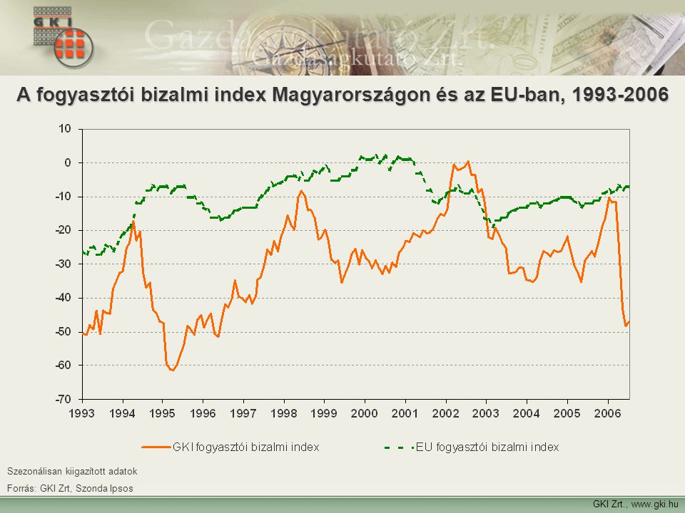 A fogyasztói bizalmi index Magyarországon és az EU-ban,