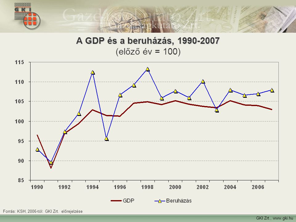 A GDP és a beruházás, (előző év = 100)