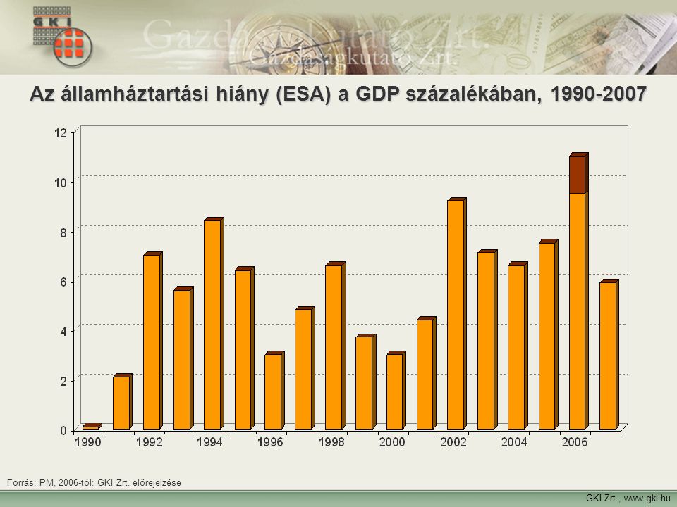 Az államháztartási hiány (ESA) a GDP százalékában,