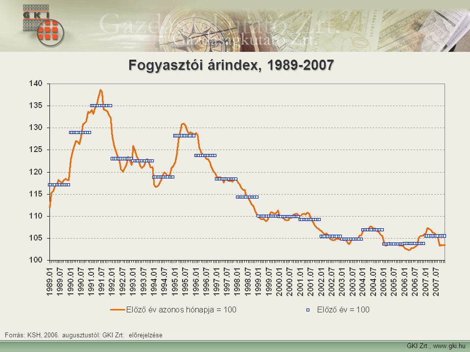 Fogyasztói árindex, Forrás: KSH, augusztustól: GKI Zrt.