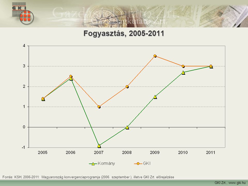 Fogyasztás, Forrás: KSH, : Magyarország konvergenciaprogramja (2006. szeptember ), illetve GKI Zrt. előrejelzése.