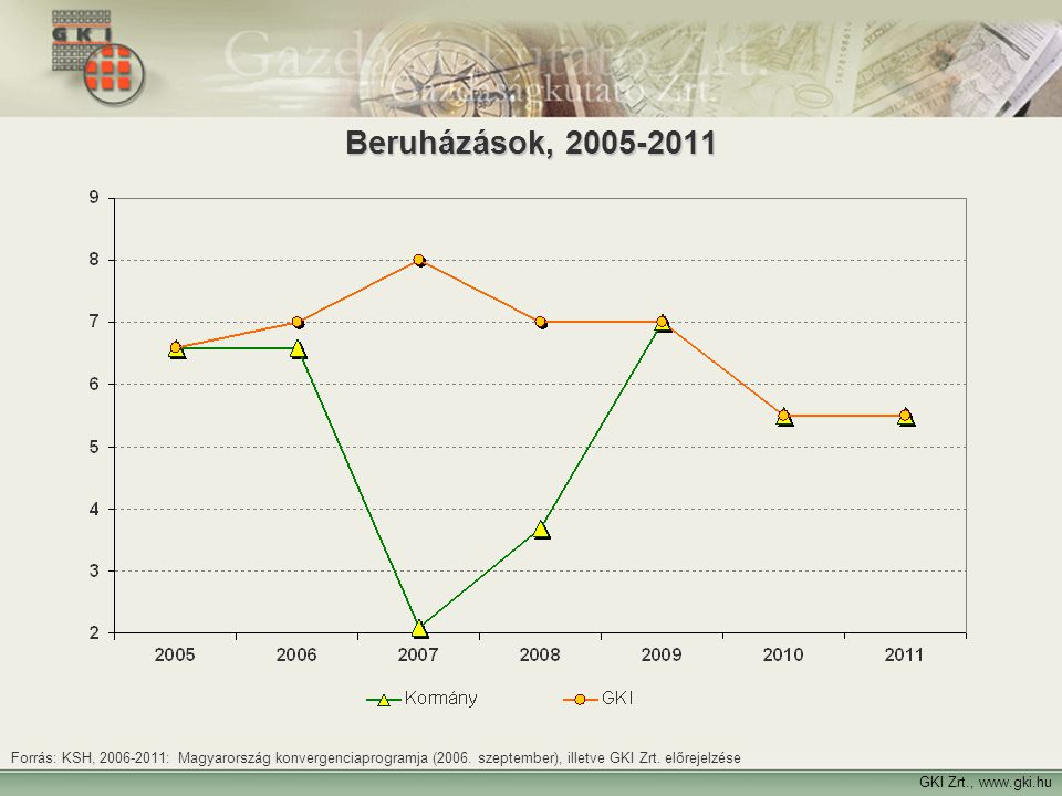 Beruházások, Forrás: KSH, : Magyarország konvergenciaprogramja (2006. szeptember), illetve GKI Zrt. előrejelzése.