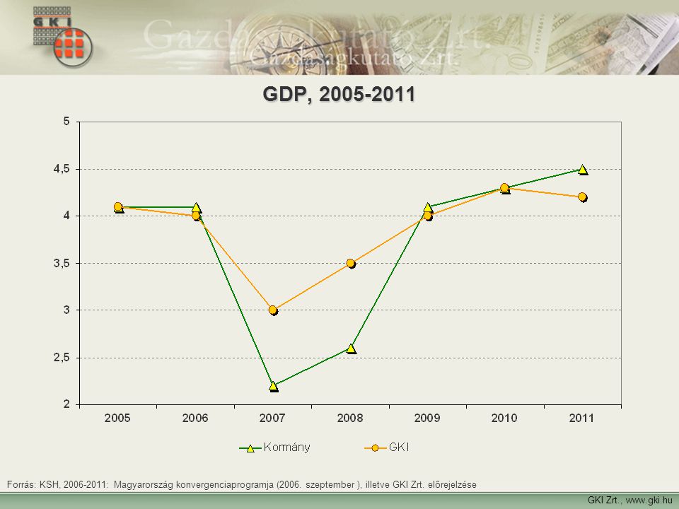 GDP, Forrás: KSH, : Magyarország konvergenciaprogramja (2006. szeptember ), illetve GKI Zrt. előrejelzése.