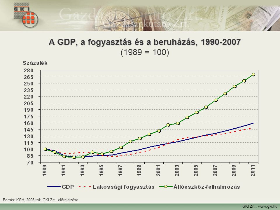 A GDP, a fogyasztás és a beruházás, (1989 = 100)