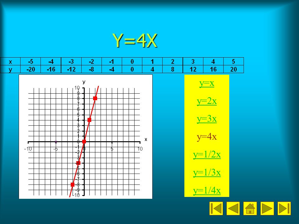 Y=4X y=x y=2x y=3x y=4x y=1/2x y=1/3x y=1/4x