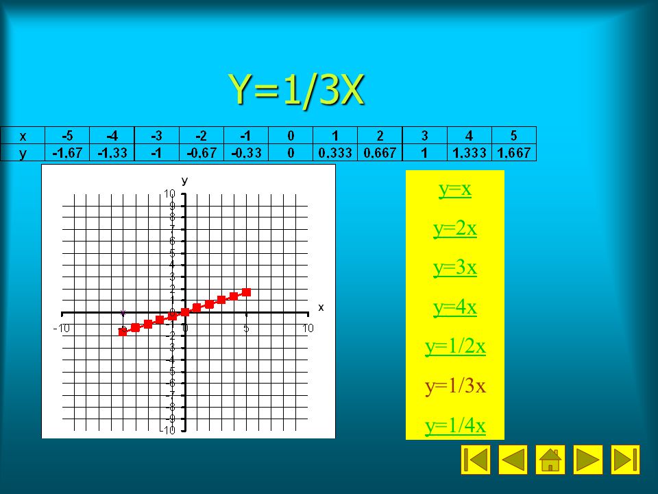 Y=1/3X y=x y=2x y=3x y=4x y=1/2x y=1/3x y=1/4x