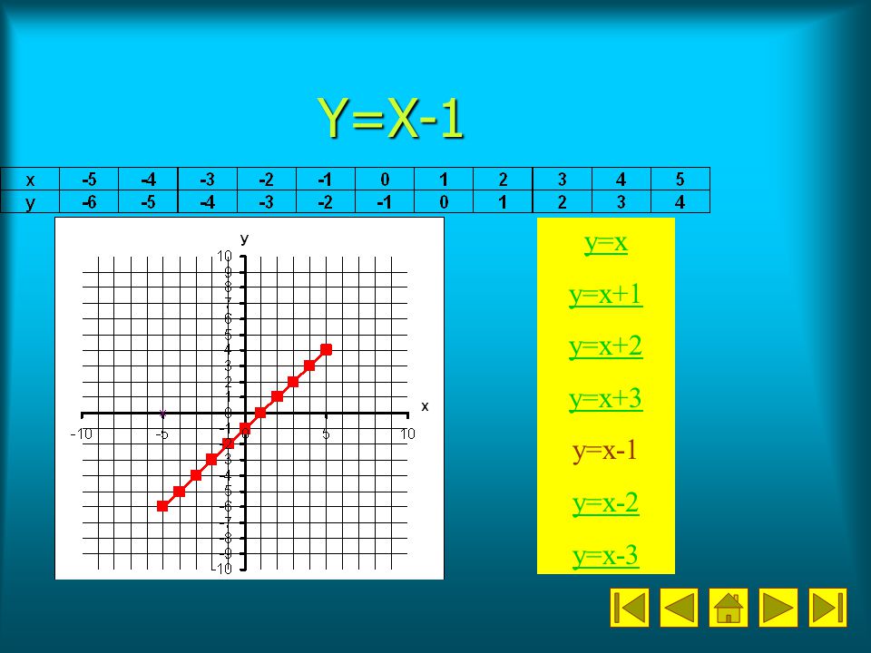 Y=X-1 y=x y=x+1 y=x+2 y=x+3 y=x-1 y=x-2 y=x-3