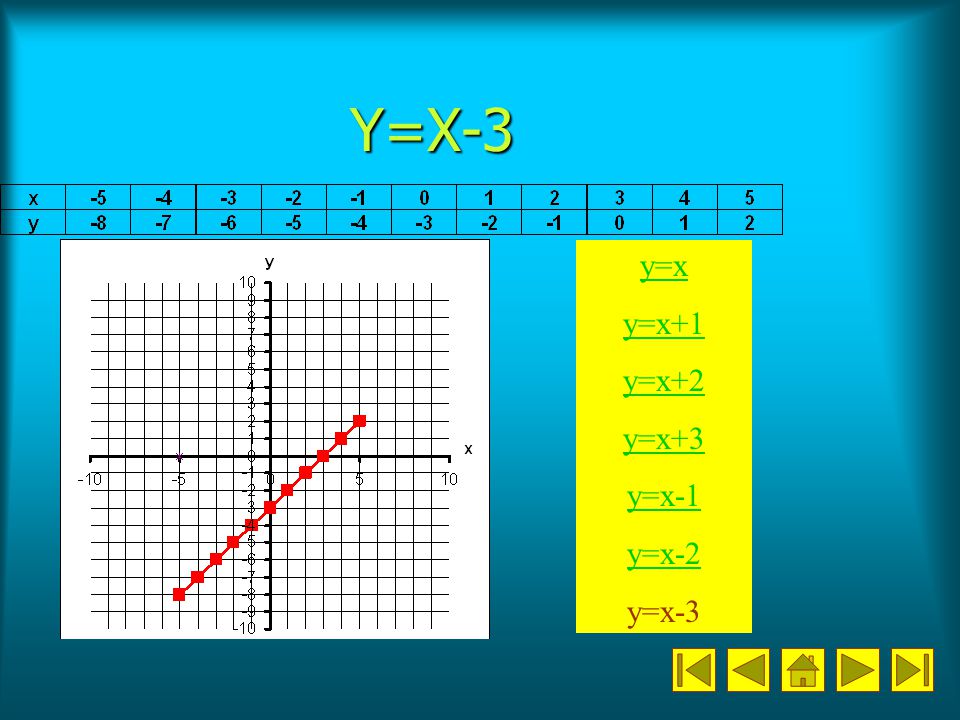 Y=X-3 y=x y=x+1 y=x+2 y=x+3 y=x-1 y=x-2 y=x-3