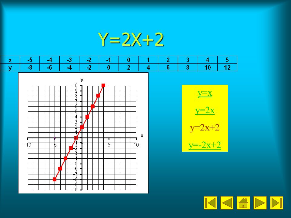 Y=2X+2 y=x y=2x y=2x+2 y=-2x+2