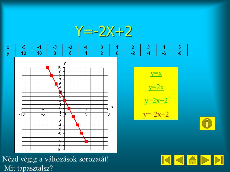 Y=-2X+2 y=x y=2x y=2x+2 y=-2x+2 Nézd végig a változások sorozatát!
