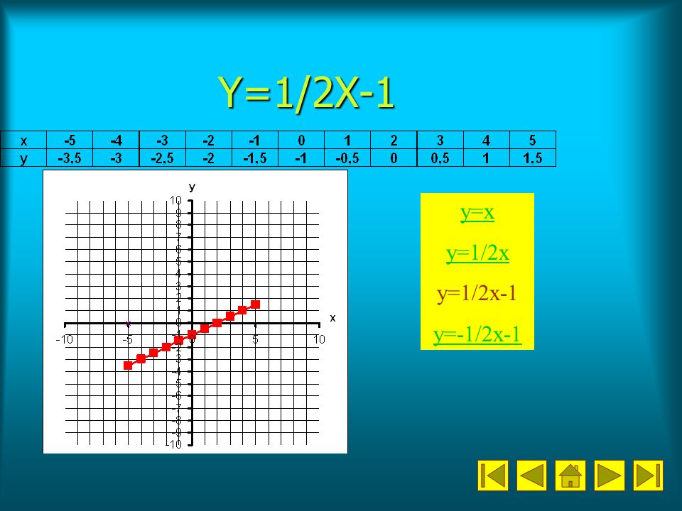 Y=1/2X-1 y=x y=1/2x y=1/2x-1 y=-1/2x-1